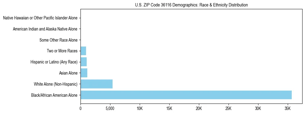 Race and Ethnicity Distribution Chart for US ZIP Code 36116