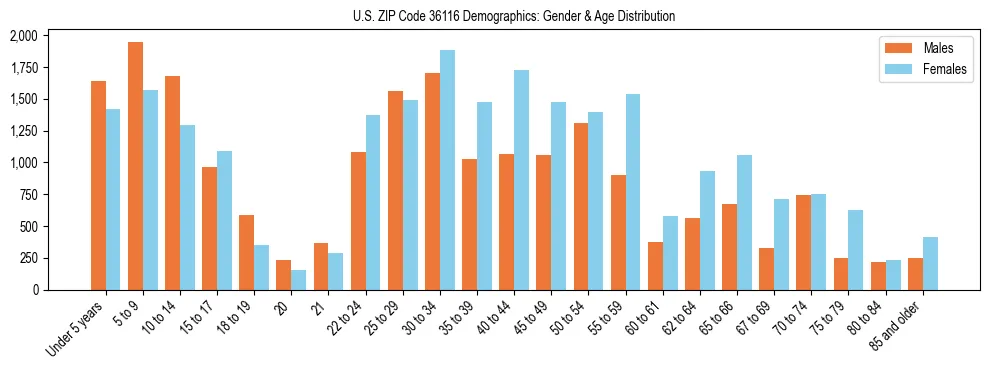 Bar chart showing the population distribution of US ZIP Code 36116 by age group and gender, based on 2023 ACS data.