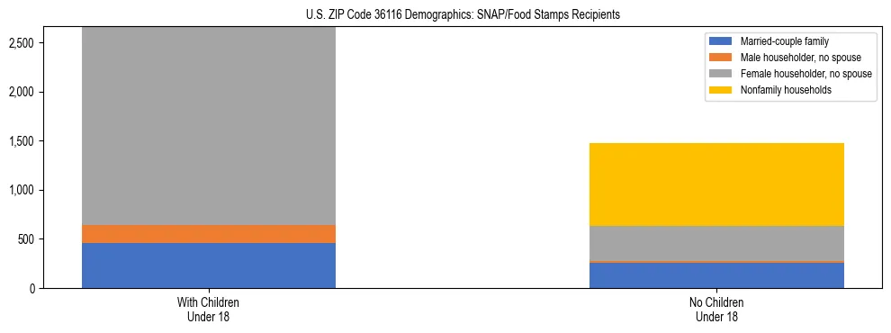 Stacked bar chart showing SNAP/Food Stamps recipient household composition by presence of children under 18 in US ZIP Code 36116, based on 2023 ACS data.