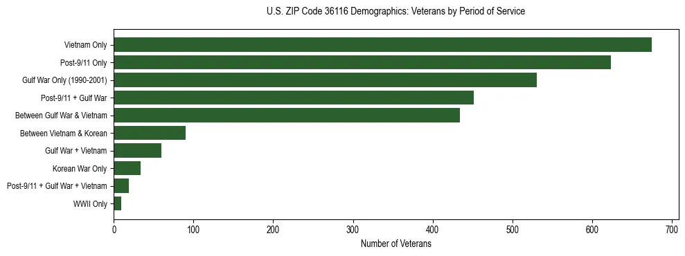 Horizontal bar chart showing veteran distribution by period of military service in US ZIP Code 36116, based on 2023 ACS data.
