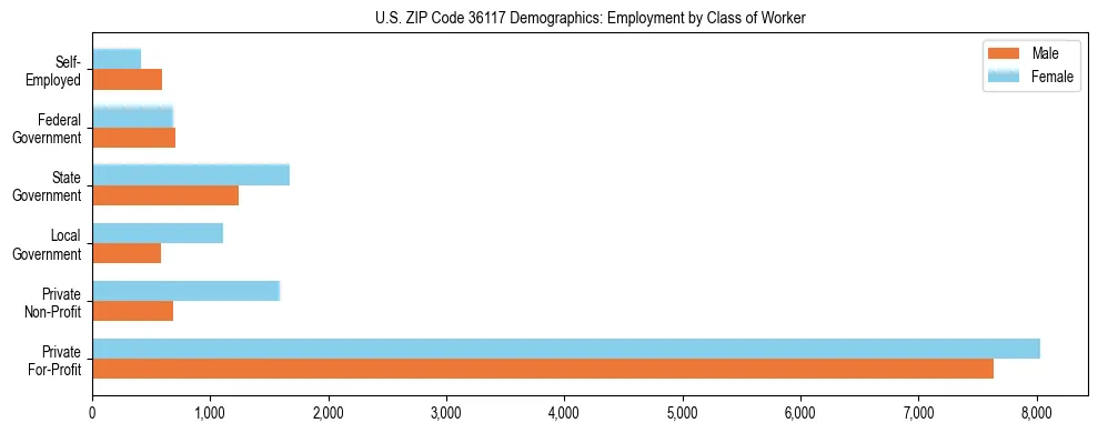 Horizontal bar chart showing employment distribution by class of worker and gender in US ZIP Code 36117, based on 2023 ACS data.