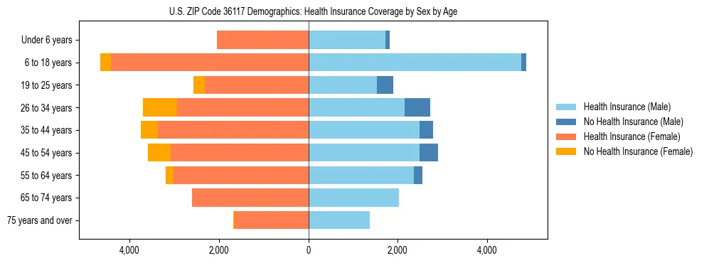 Pyramid chart showing health insurance coverage by age and sex in US ZIP Code 36117.