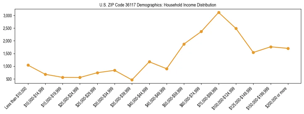 Horizontal bar chart showing household income distribution in US ZIP Code 36117.