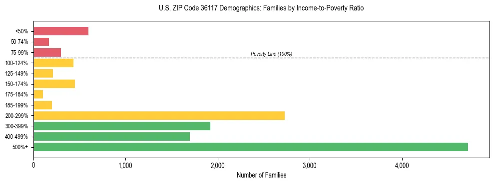 Horizontal bar chart showing family distribution by income-to-poverty ratio in US ZIP Code 36117, based on 2023 ACS data.