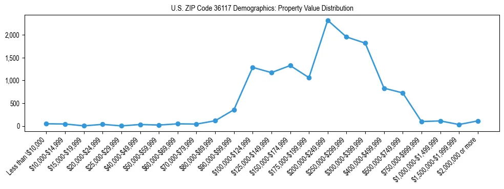 Line chart showing the distribution of property values for owner-occupied housing units in US ZIP Code 36117.