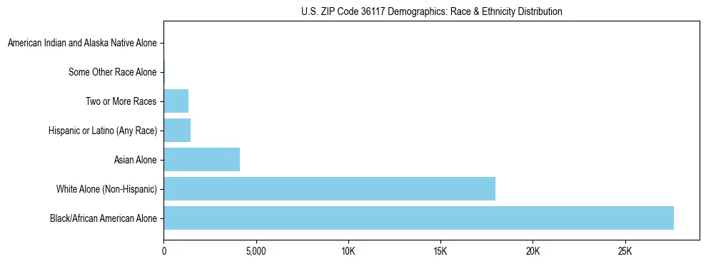 Race and Ethnicity Distribution Chart for US ZIP Code 36117