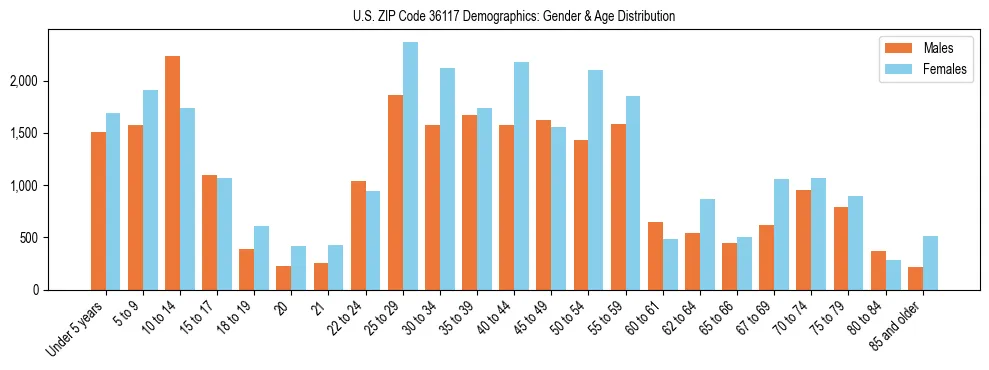 Bar chart showing the population distribution of US ZIP Code 36117 by age group and gender, based on 2023 ACS data.