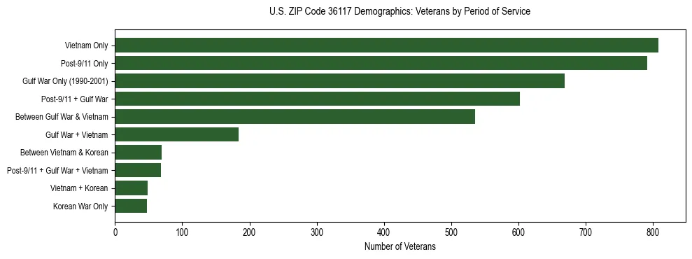 Horizontal bar chart showing veteran distribution by period of military service in US ZIP Code 36117, based on 2023 ACS data.