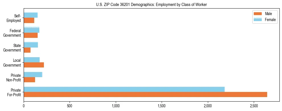 Horizontal bar chart showing employment distribution by class of worker and gender in US ZIP Code 36201, based on 2023 ACS data.
