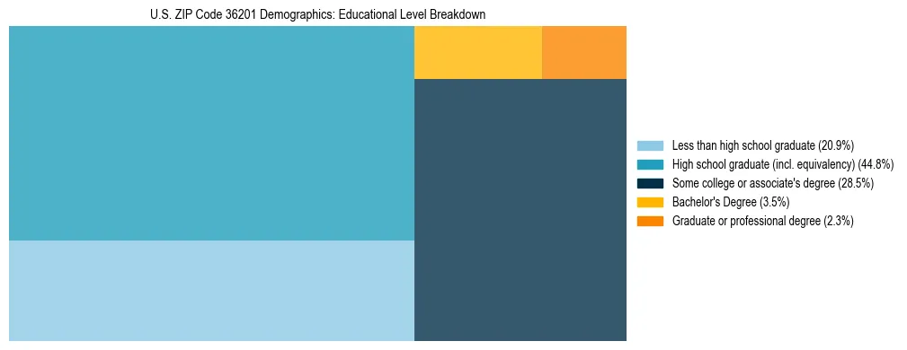Treemap chart illustrating the educational attainment breakdown for population 25 years and over in US ZIP Code 36201.