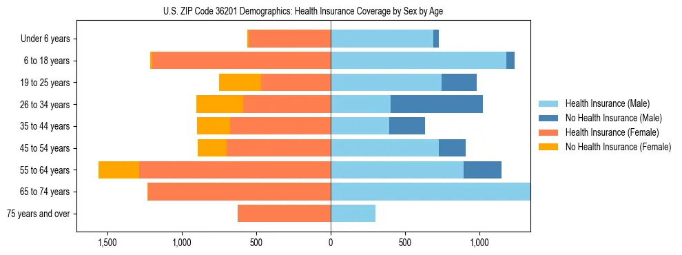 Pyramid chart showing health insurance coverage by age and sex in US ZIP Code 36201.