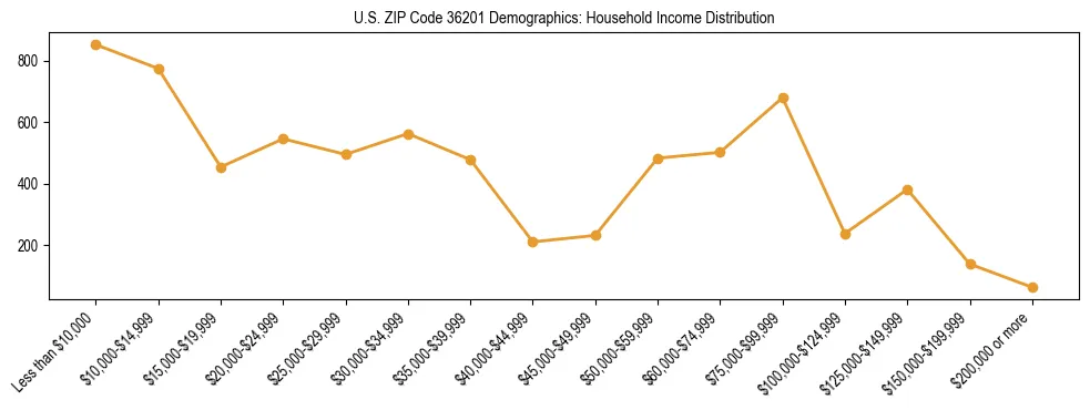 Horizontal bar chart showing household income distribution in US ZIP Code 36201.