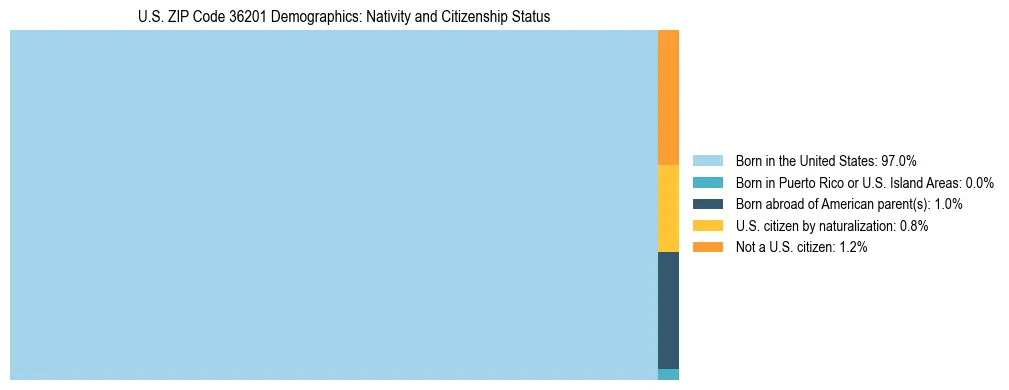 Treemap showing the population distribution by nativity and citizenship status in US ZIP Code 36201 based on U.S. Census data.
