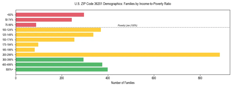 Horizontal bar chart showing family distribution by income-to-poverty ratio in US ZIP Code 36201, based on 2023 ACS data.