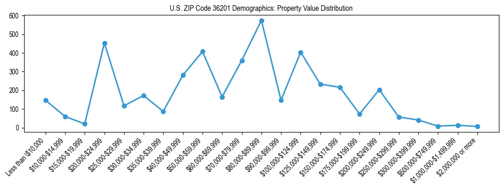 Line chart showing the distribution of property values for owner-occupied housing units in US ZIP Code 36201.