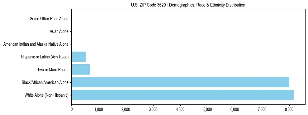 Race and Ethnicity Distribution Chart for US ZIP Code 36201