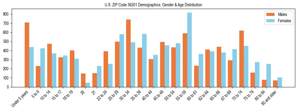 Bar chart showing the population distribution of US ZIP Code 36201 by age group and gender, based on 2023 ACS data.