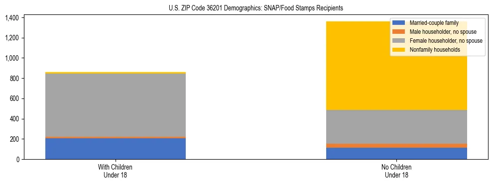 Stacked bar chart showing SNAP/Food Stamps recipient household composition by presence of children under 18 in US ZIP Code 36201, based on 2023 ACS data.