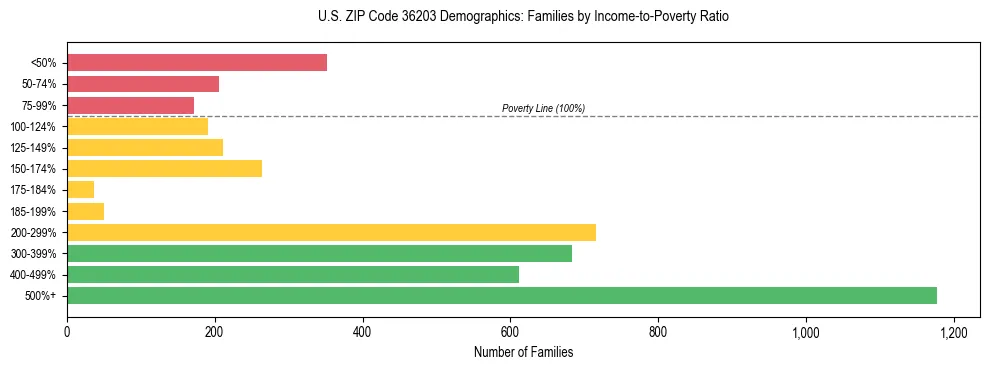 Horizontal bar chart showing family distribution by income-to-poverty ratio in US ZIP Code 36203, based on 2023 ACS data.