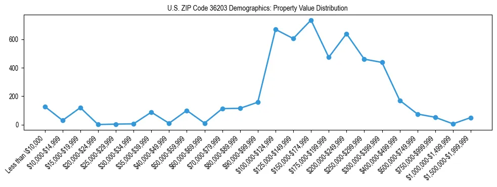 Line chart showing the distribution of property values for owner-occupied housing units in US ZIP Code 36203.