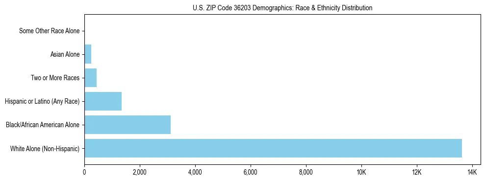 Race and Ethnicity Distribution Chart for US ZIP Code 36203