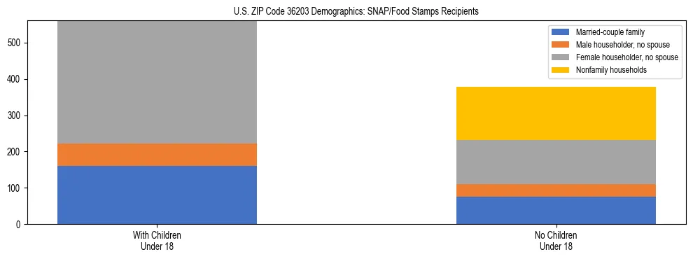 Stacked bar chart showing SNAP/Food Stamps recipient household composition by presence of children under 18 in US ZIP Code 36203, based on 2023 ACS data.