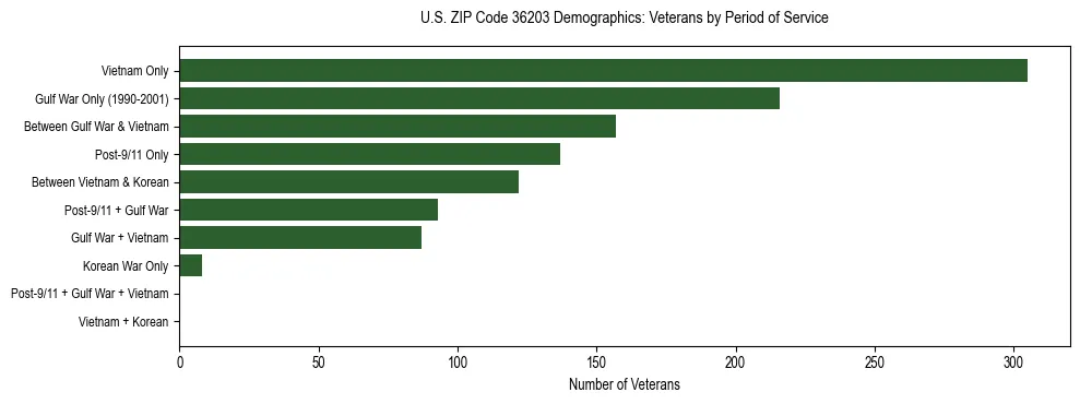 Horizontal bar chart showing veteran distribution by period of military service in US ZIP Code 36203, based on 2023 ACS data.