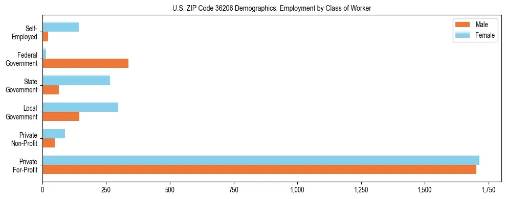 Horizontal bar chart showing employment distribution by class of worker and gender in US ZIP Code 36206, based on 2023 ACS data.