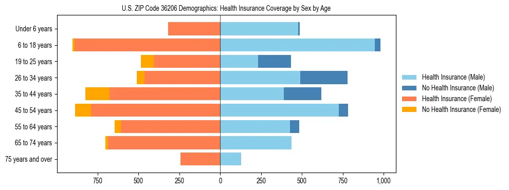 Pyramid chart showing health insurance coverage by age and sex in US ZIP Code 36206.