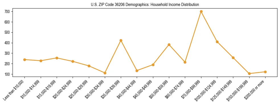 Horizontal bar chart showing household income distribution in US ZIP Code 36206.