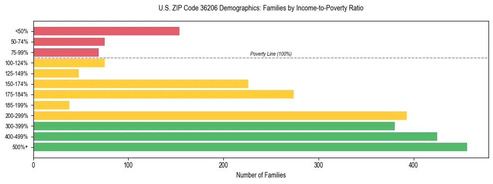 Horizontal bar chart showing family distribution by income-to-poverty ratio in US ZIP Code 36206, based on 2023 ACS data.