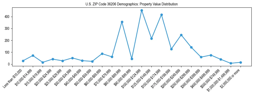 Line chart showing the distribution of property values for owner-occupied housing units in US ZIP Code 36206.