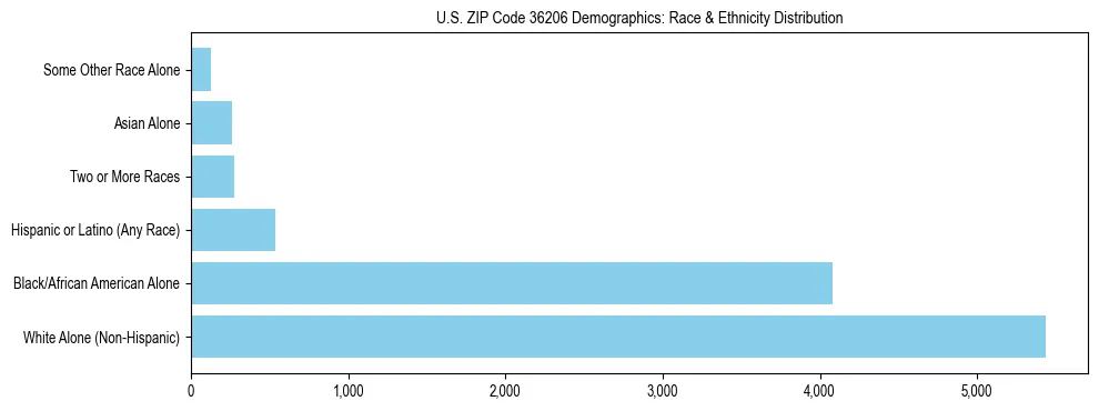 Race and Ethnicity Distribution Chart for US ZIP Code 36206