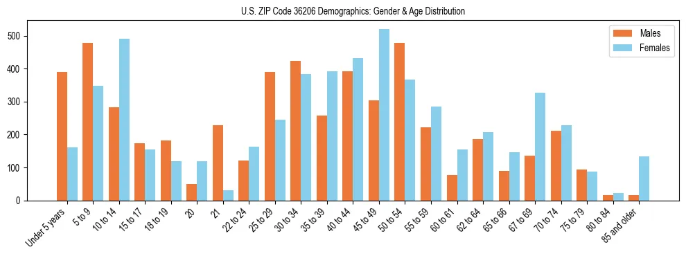 Bar chart showing the population distribution of US ZIP Code 36206 by age group and gender, based on 2023 ACS data.