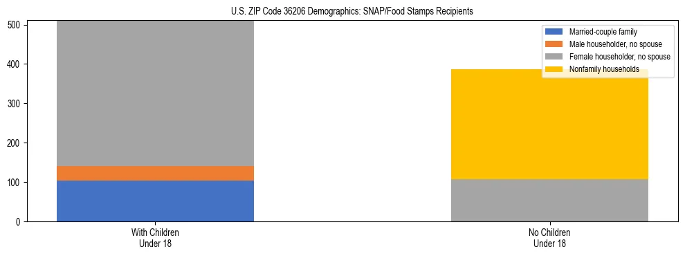 Stacked bar chart showing SNAP/Food Stamps recipient household composition by presence of children under 18 in US ZIP Code 36206, based on 2023 ACS data.