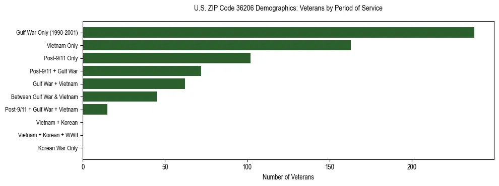 Horizontal bar chart showing veteran distribution by period of military service in US ZIP Code 36206, based on 2023 ACS data.