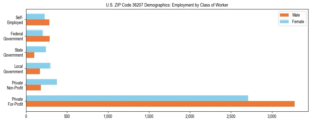 Horizontal bar chart showing employment distribution by class of worker and gender in US ZIP Code 36207, based on 2023 ACS data.