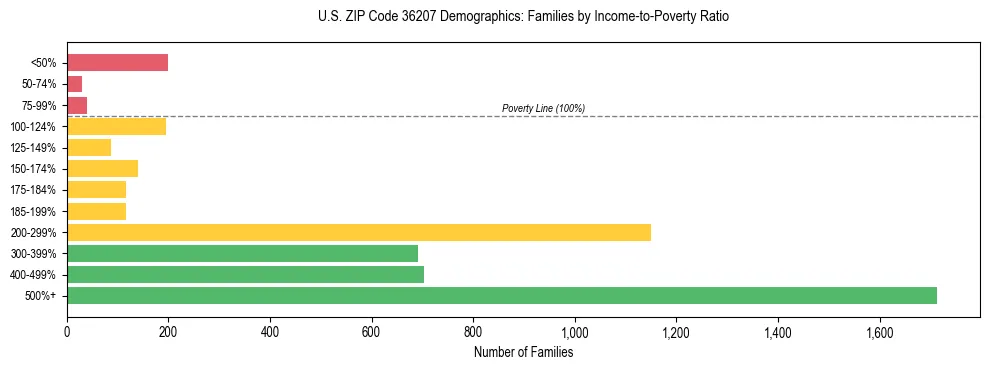 Horizontal bar chart showing family distribution by income-to-poverty ratio in US ZIP Code 36207, based on 2023 ACS data.