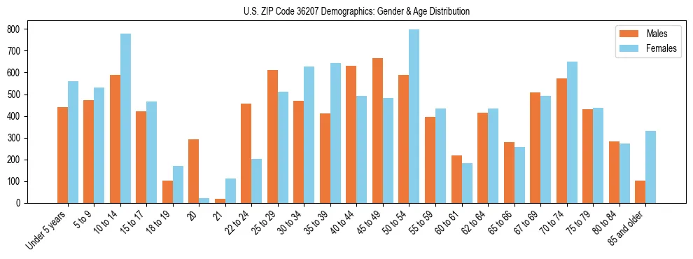 Bar chart showing the population distribution of US ZIP Code 36207 by age group and gender, based on 2023 ACS data.