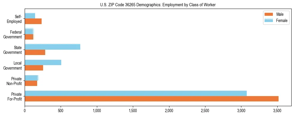 Horizontal bar chart showing employment distribution by class of worker and gender in US ZIP Code 36265, based on 2023 ACS data.