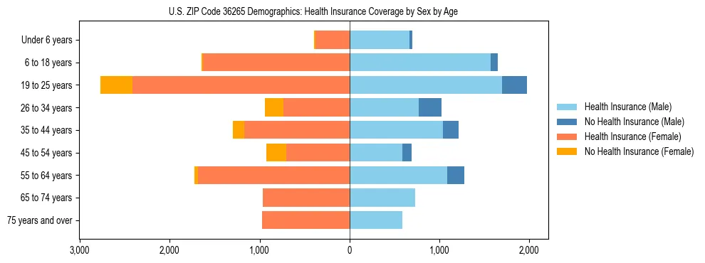 Pyramid chart showing health insurance coverage by age and sex in US ZIP Code 36265.