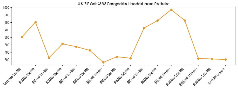 Horizontal bar chart showing household income distribution in US ZIP Code 36265.