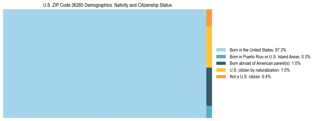 Treemap showing the population distribution by nativity and citizenship status in US ZIP Code 36265 based on U.S. Census data.
