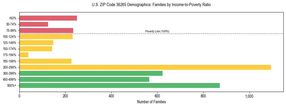 Horizontal bar chart showing family distribution by income-to-poverty ratio in US ZIP Code 36265, based on 2023 ACS data.