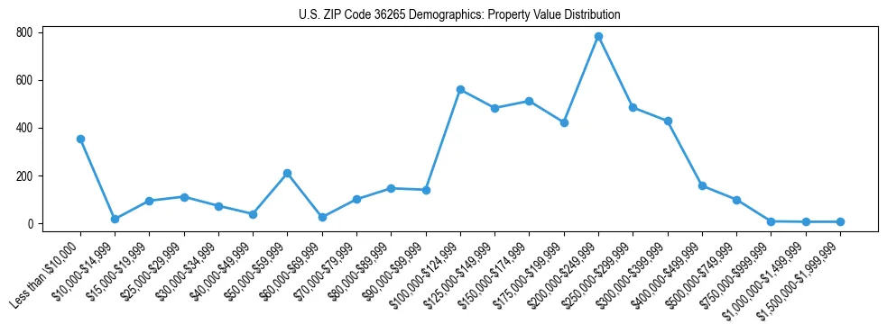 Line chart showing the distribution of property values for owner-occupied housing units in US ZIP Code 36265.