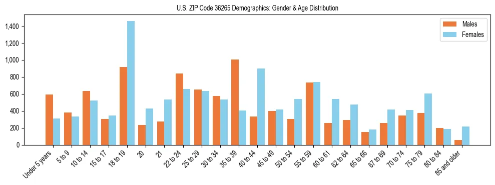 Bar chart showing the population distribution of US ZIP Code 36265 by age group and gender, based on 2023 ACS data.