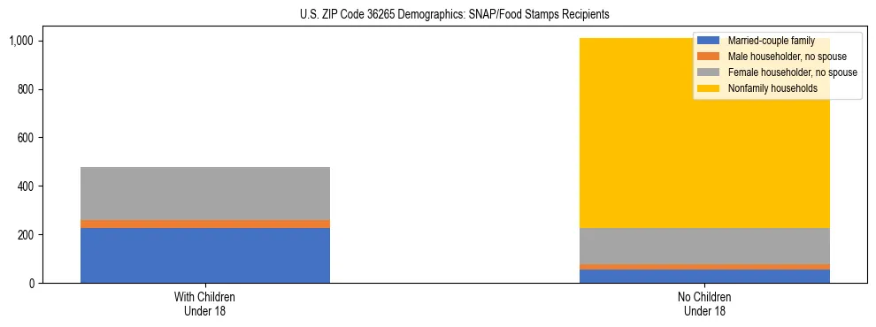 Stacked bar chart showing SNAP/Food Stamps recipient household composition by presence of children under 18 in US ZIP Code 36265, based on 2023 ACS data.