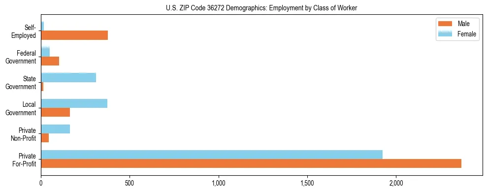 Horizontal bar chart showing employment distribution by class of worker and gender in US ZIP Code 36272, based on 2023 ACS data.