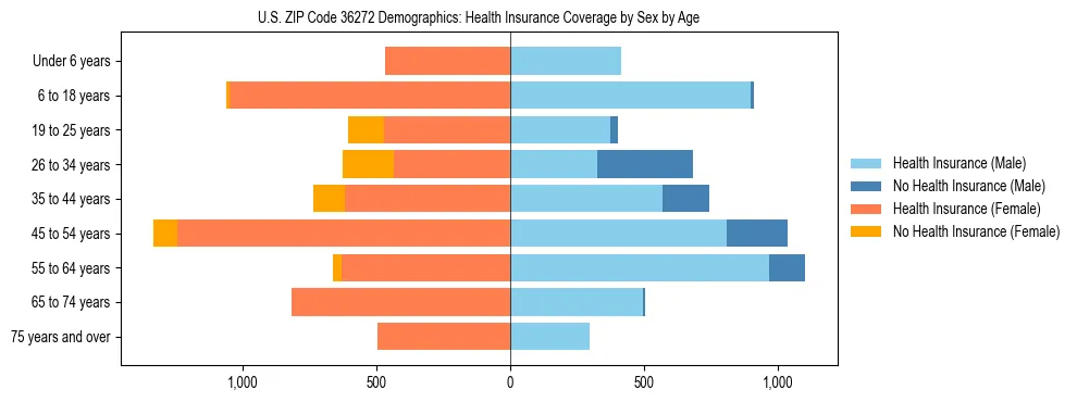 Pyramid chart showing health insurance coverage by age and sex in US ZIP Code 36272.