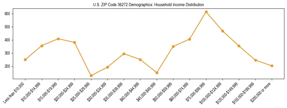 Horizontal bar chart showing household income distribution in US ZIP Code 36272.